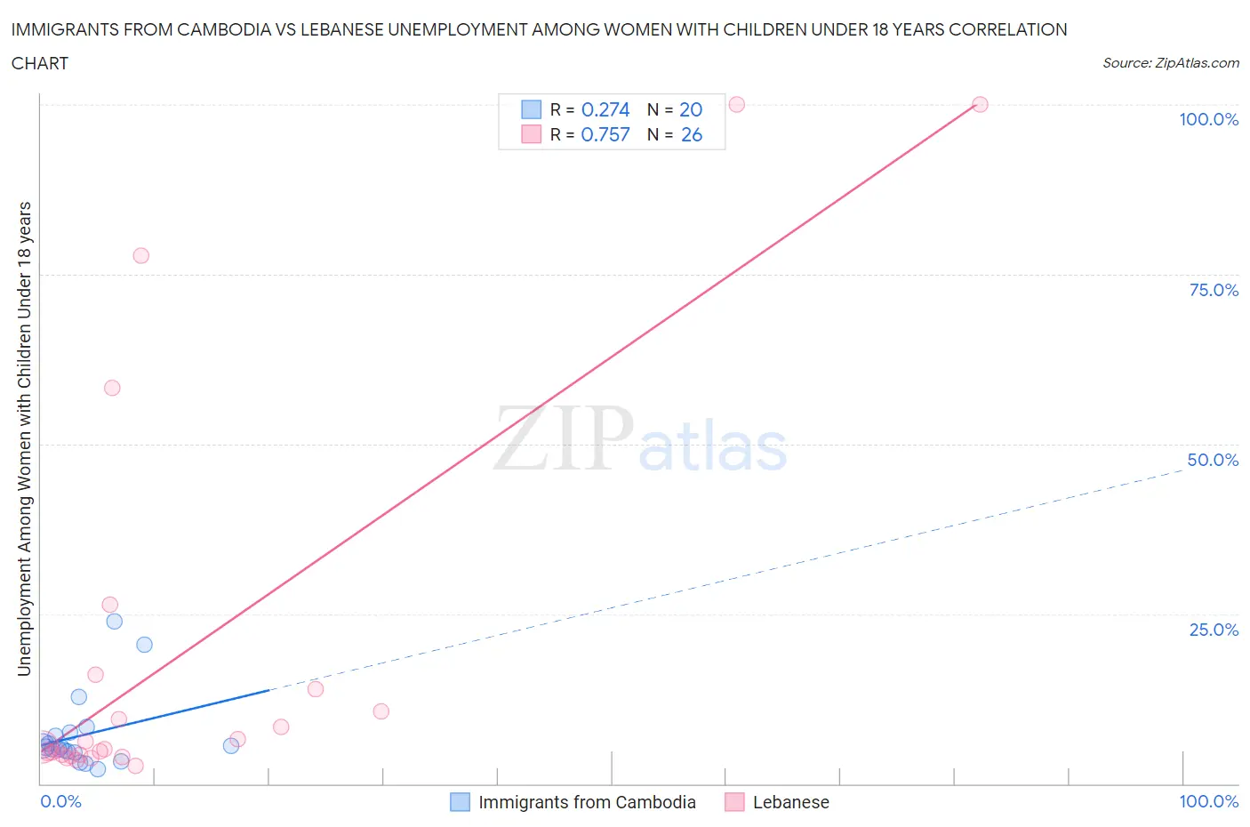 Immigrants from Cambodia vs Lebanese Unemployment Among Women with Children Under 18 years