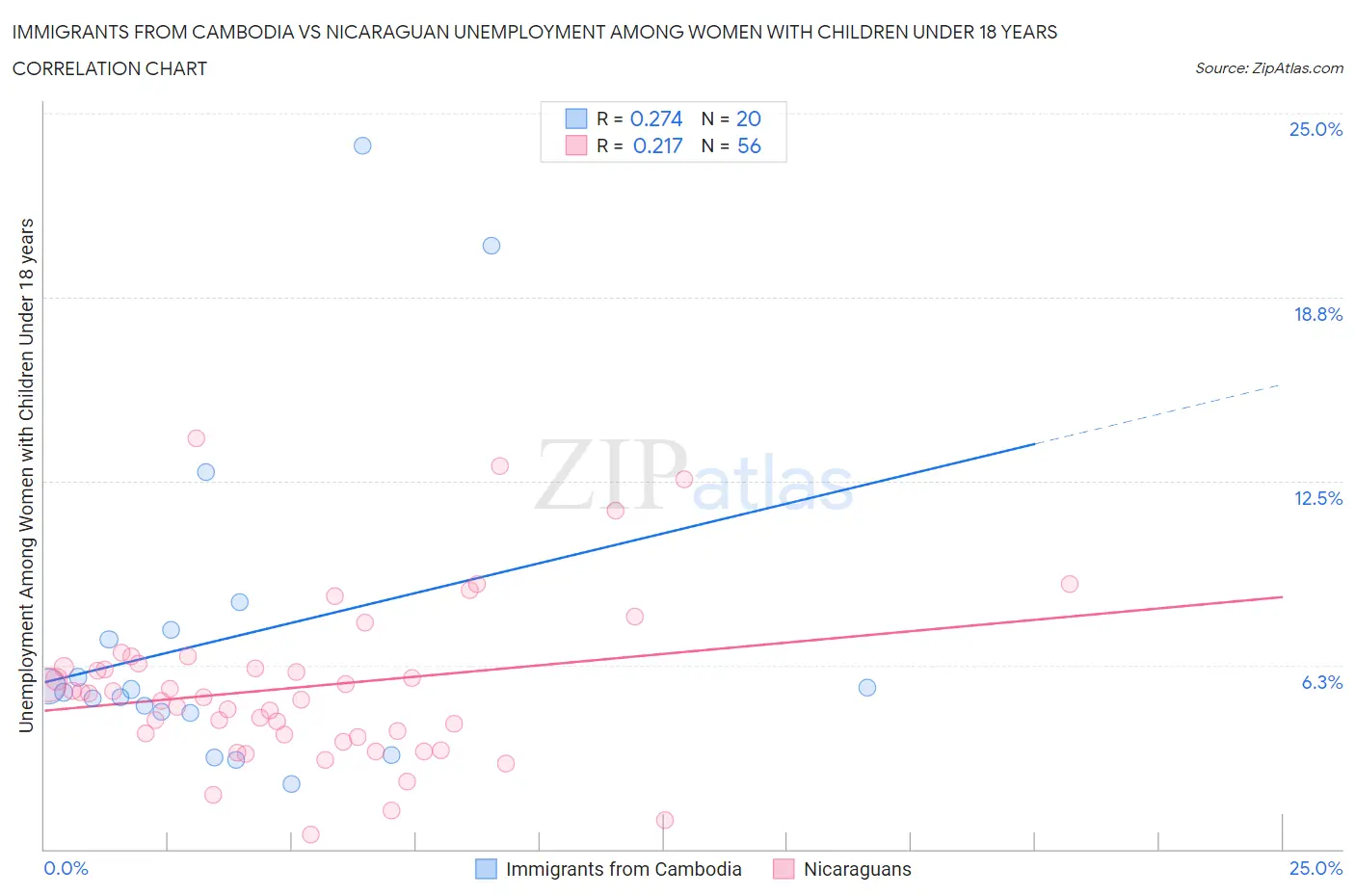 Immigrants from Cambodia vs Nicaraguan Unemployment Among Women with Children Under 18 years