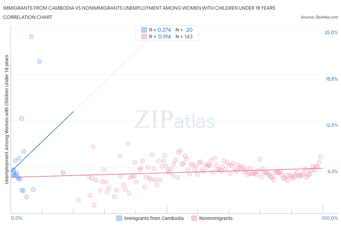 Immigrants from Cambodia vs Nonimmigrants Unemployment Among Women with Children Under 18 years