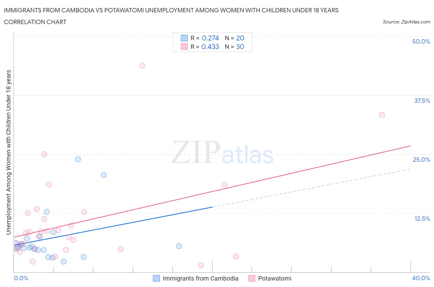 Immigrants from Cambodia vs Potawatomi Unemployment Among Women with Children Under 18 years