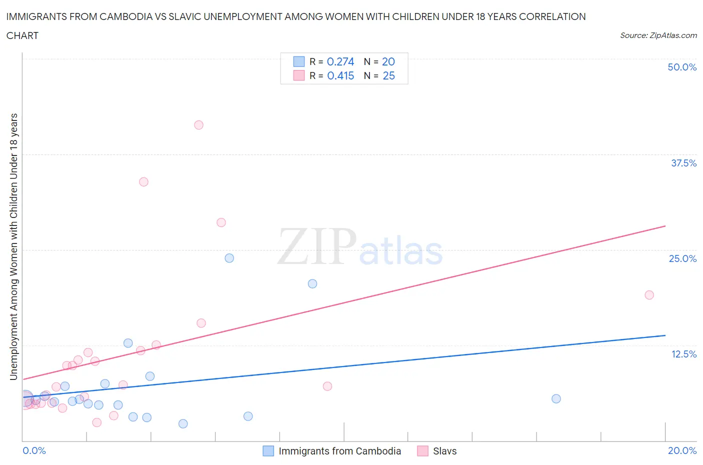 Immigrants from Cambodia vs Slavic Unemployment Among Women with Children Under 18 years