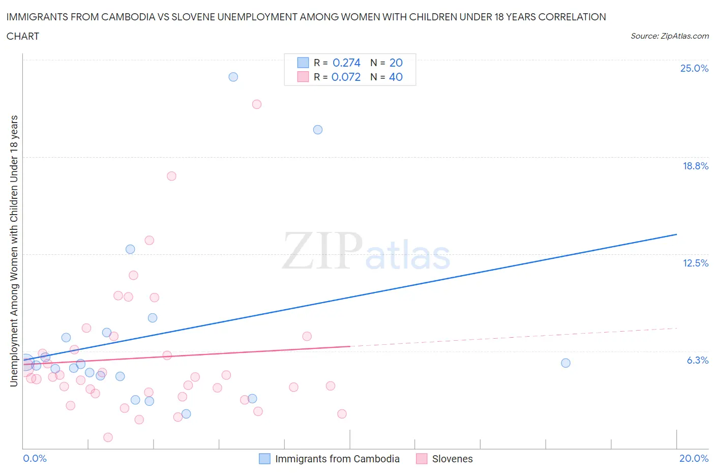 Immigrants from Cambodia vs Slovene Unemployment Among Women with Children Under 18 years
