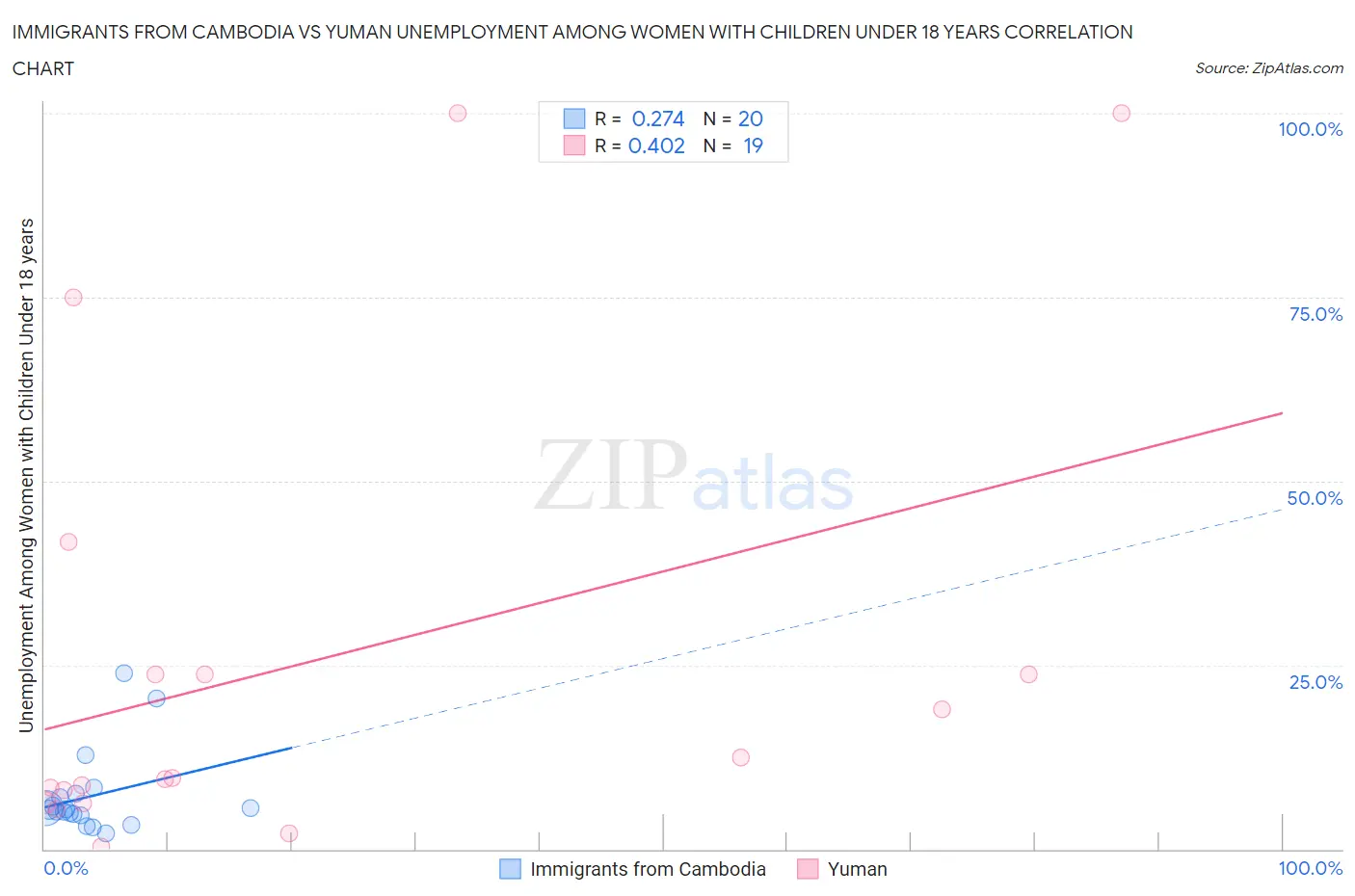 Immigrants from Cambodia vs Yuman Unemployment Among Women with Children Under 18 years