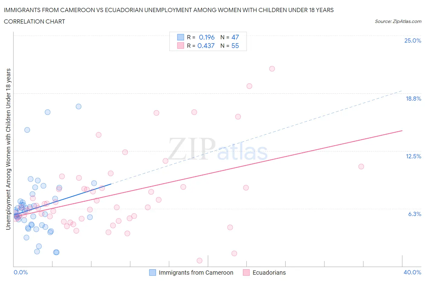 Immigrants from Cameroon vs Ecuadorian Unemployment Among Women with Children Under 18 years