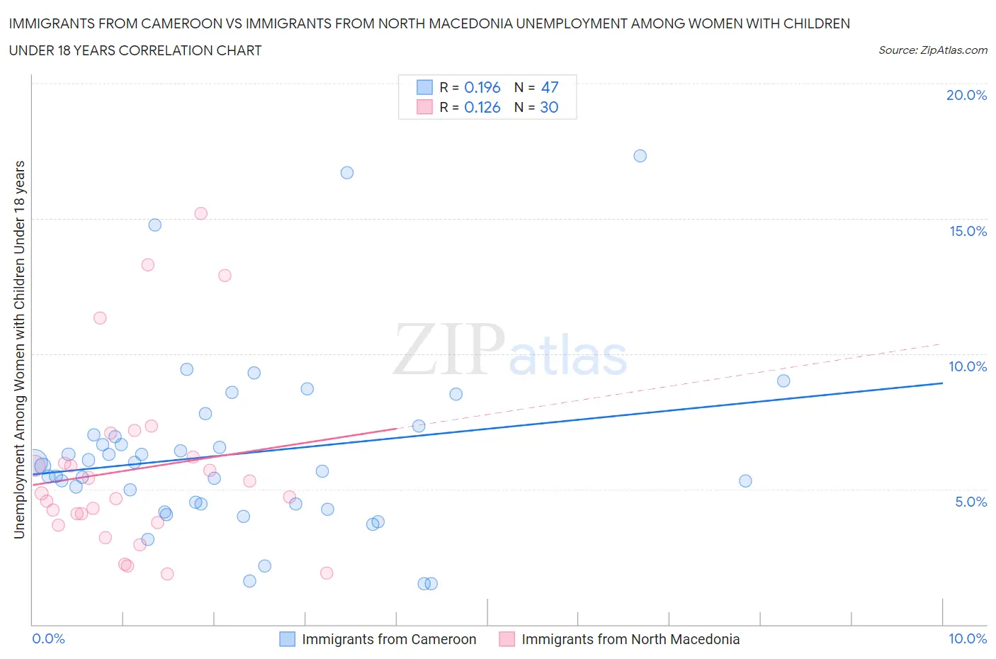 Immigrants from Cameroon vs Immigrants from North Macedonia Unemployment Among Women with Children Under 18 years