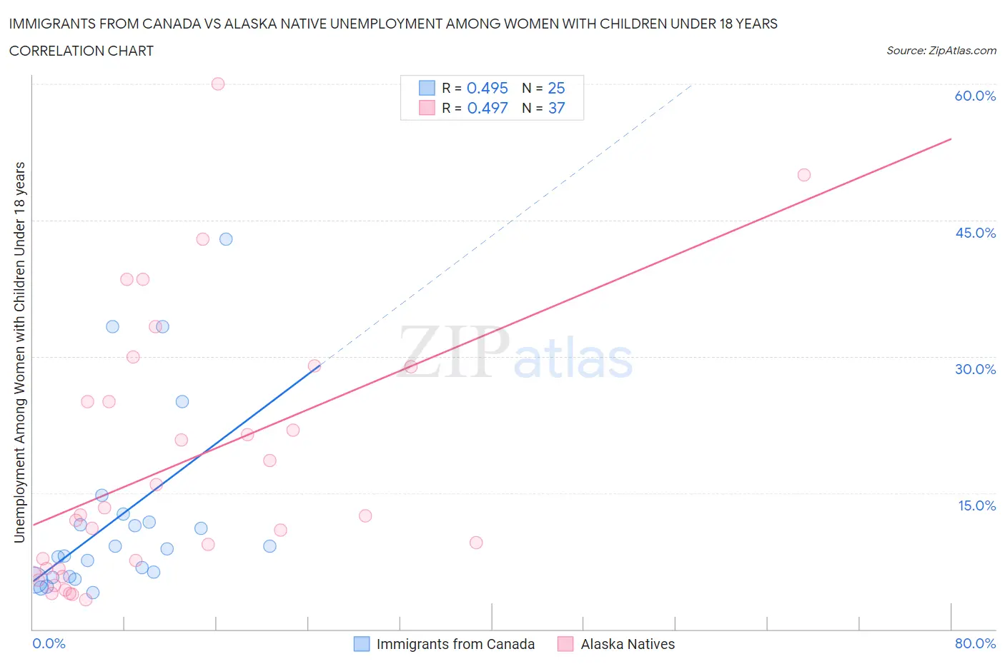 Immigrants from Canada vs Alaska Native Unemployment Among Women with Children Under 18 years