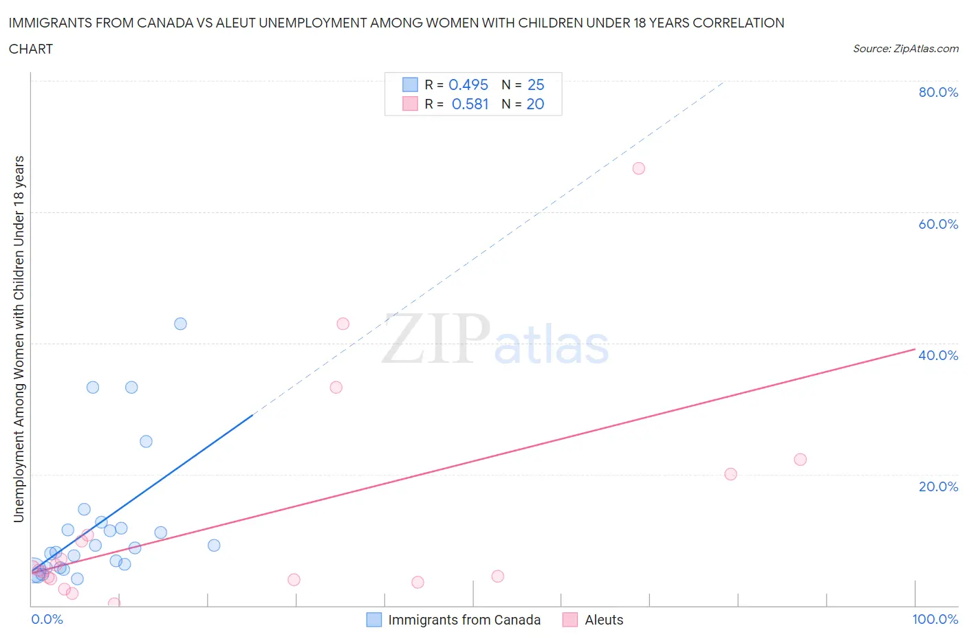 Immigrants from Canada vs Aleut Unemployment Among Women with Children Under 18 years