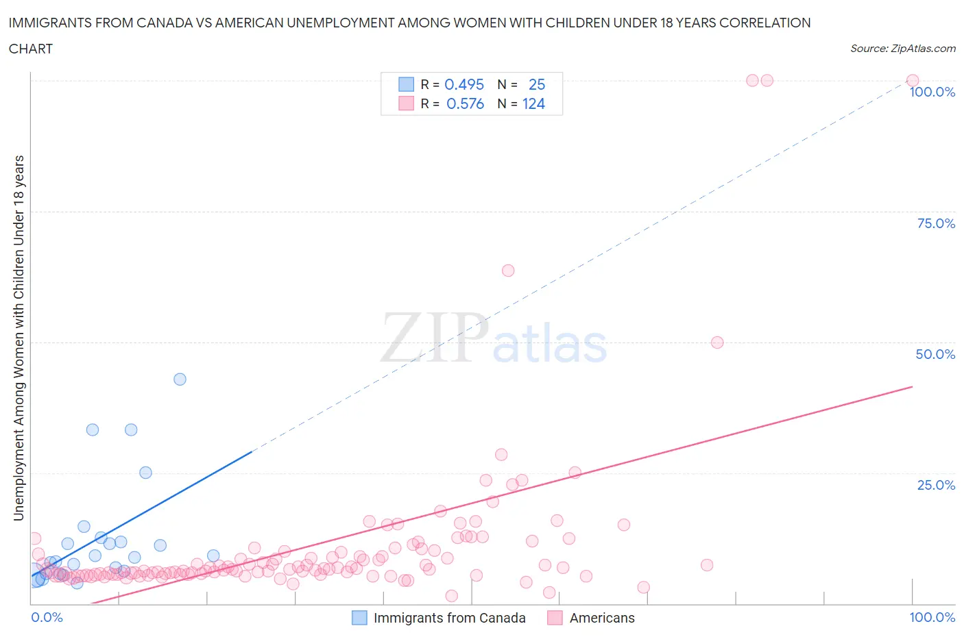 Immigrants from Canada vs American Unemployment Among Women with Children Under 18 years