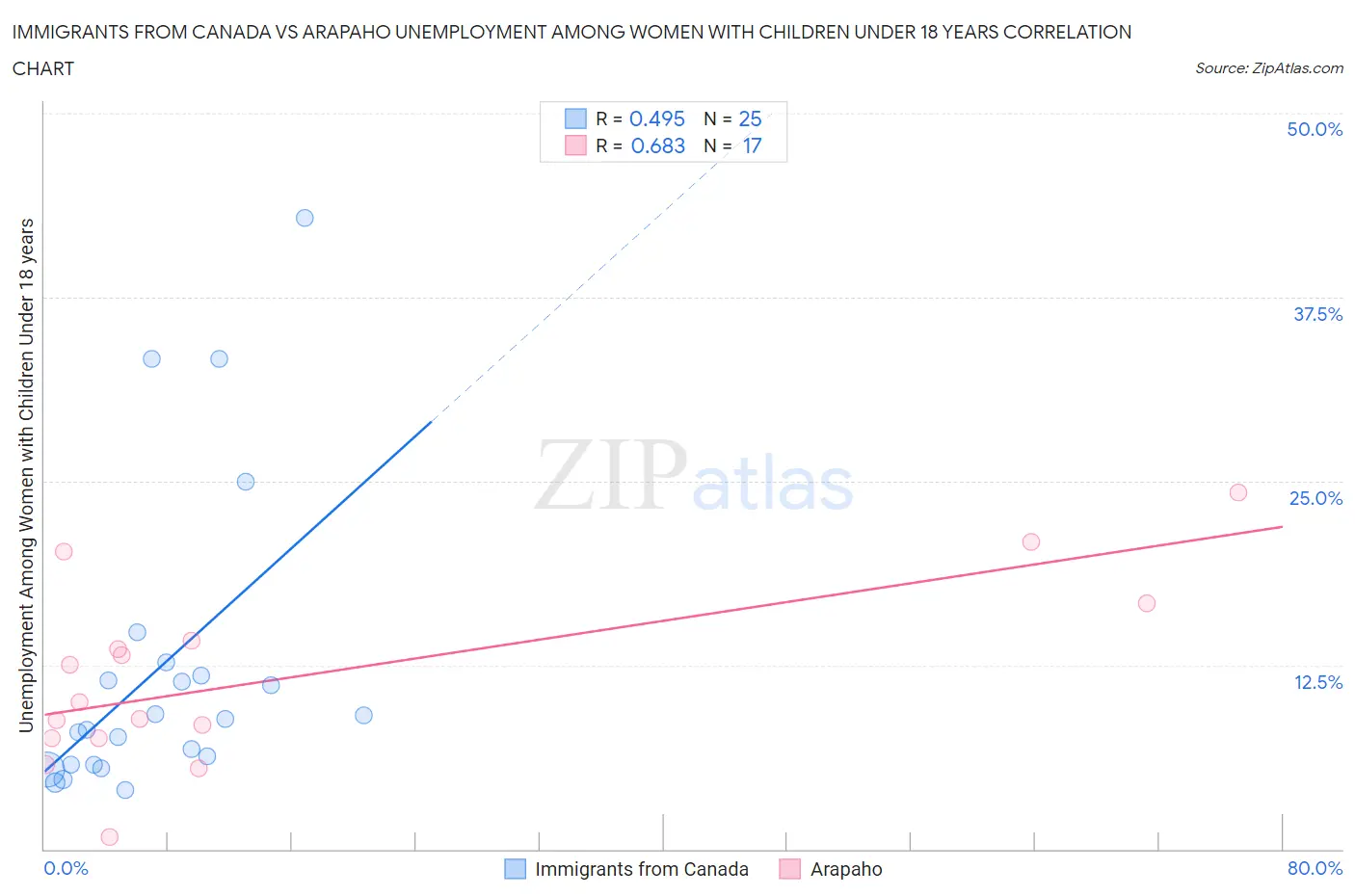 Immigrants from Canada vs Arapaho Unemployment Among Women with Children Under 18 years