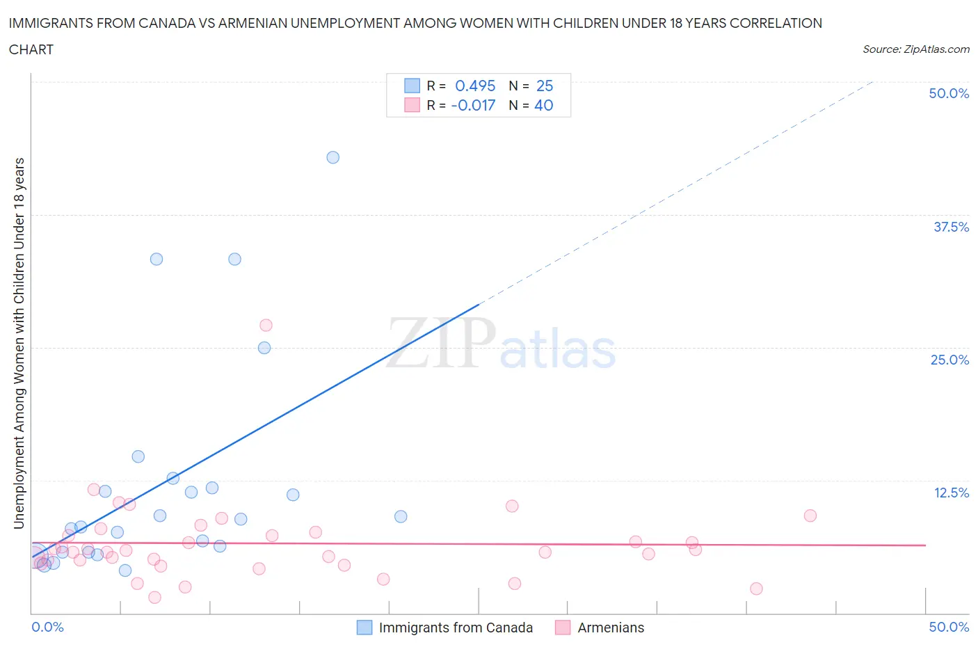 Immigrants from Canada vs Armenian Unemployment Among Women with Children Under 18 years