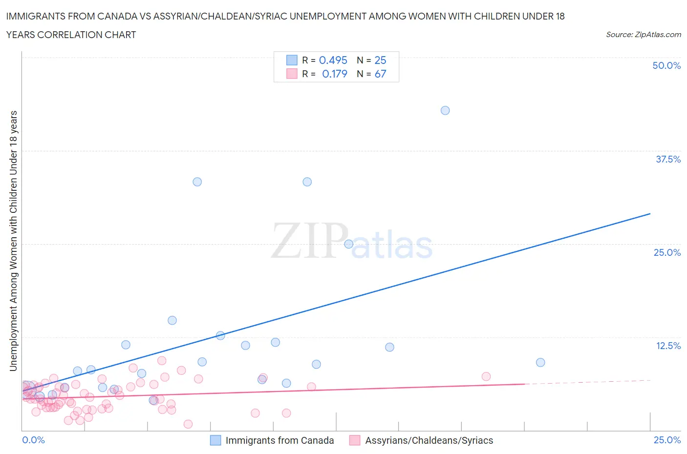 Immigrants from Canada vs Assyrian/Chaldean/Syriac Unemployment Among Women with Children Under 18 years