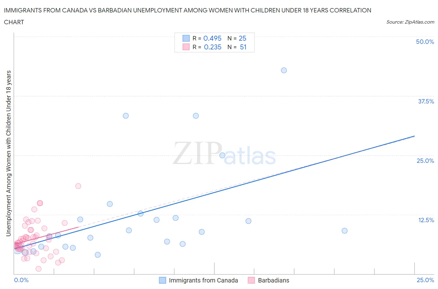 Immigrants from Canada vs Barbadian Unemployment Among Women with Children Under 18 years