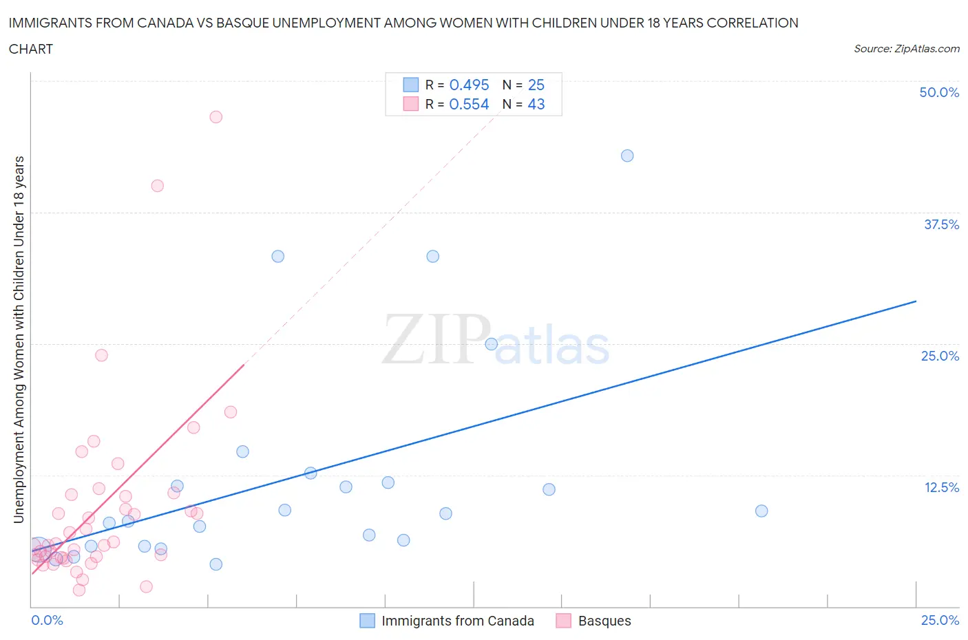 Immigrants from Canada vs Basque Unemployment Among Women with Children Under 18 years