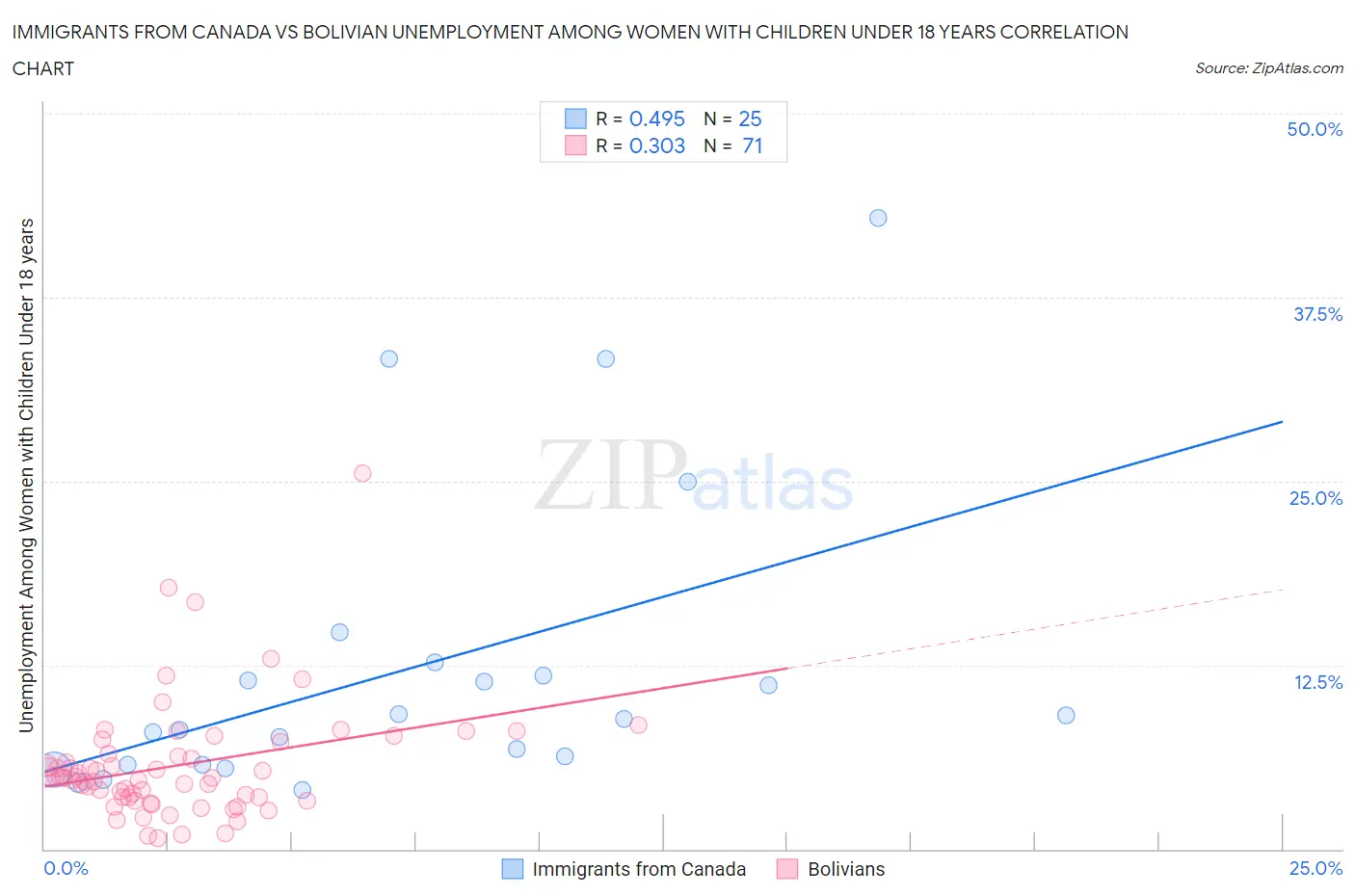 Immigrants from Canada vs Bolivian Unemployment Among Women with Children Under 18 years