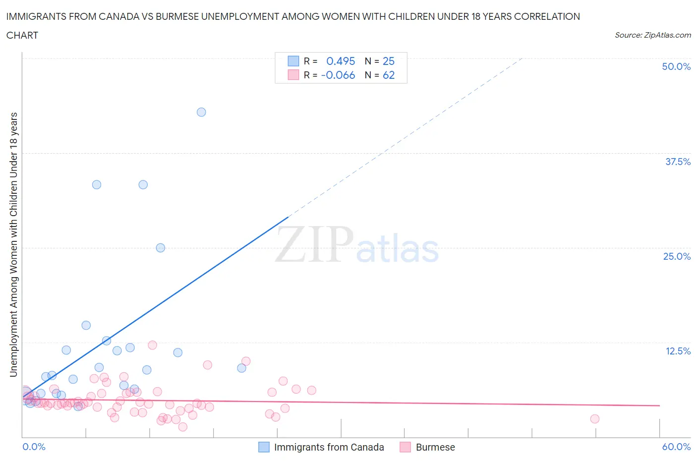 Immigrants from Canada vs Burmese Unemployment Among Women with Children Under 18 years