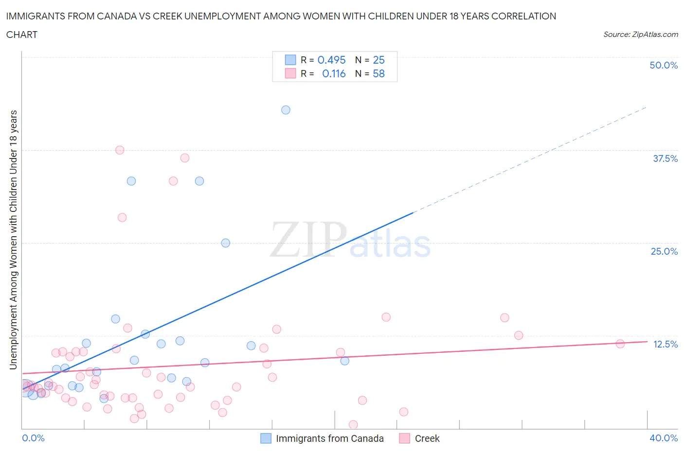 Immigrants from Canada vs Creek Unemployment Among Women with Children Under 18 years