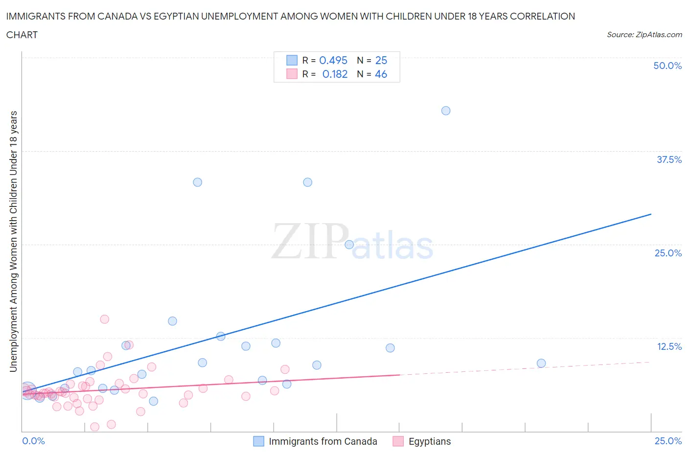 Immigrants from Canada vs Egyptian Unemployment Among Women with Children Under 18 years