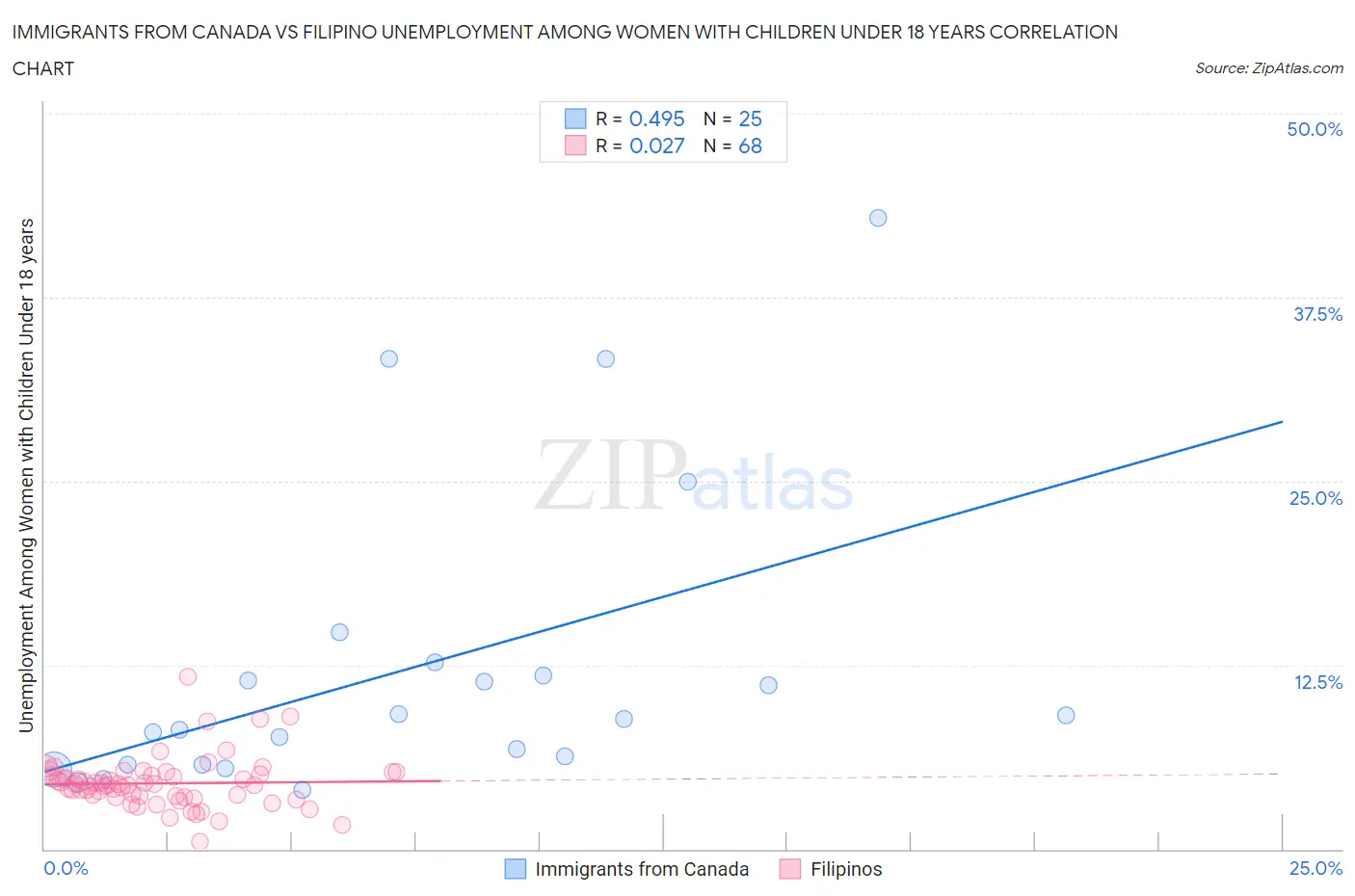 Immigrants from Canada vs Filipino Unemployment Among Women with Children Under 18 years