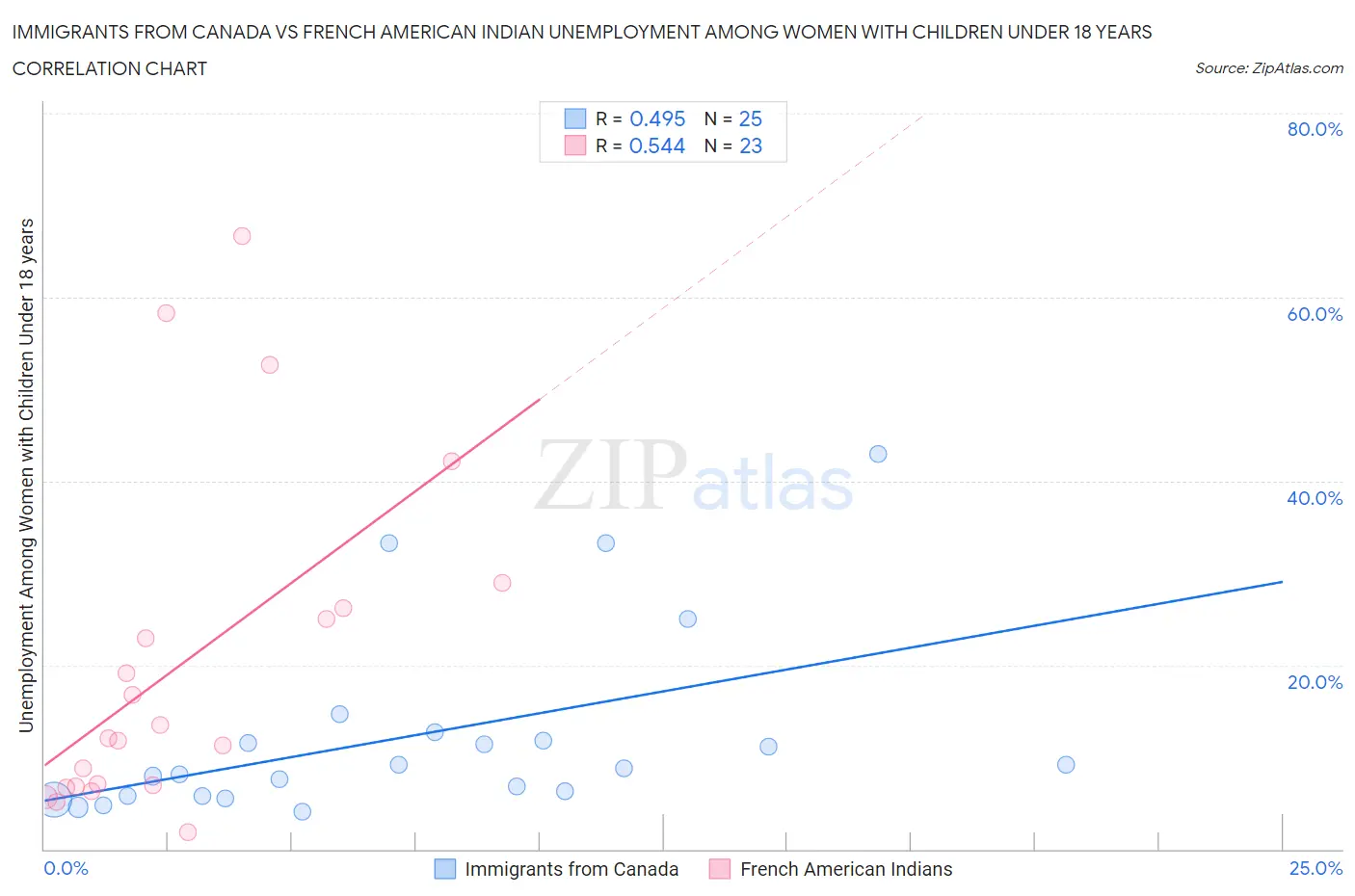 Immigrants from Canada vs French American Indian Unemployment Among Women with Children Under 18 years