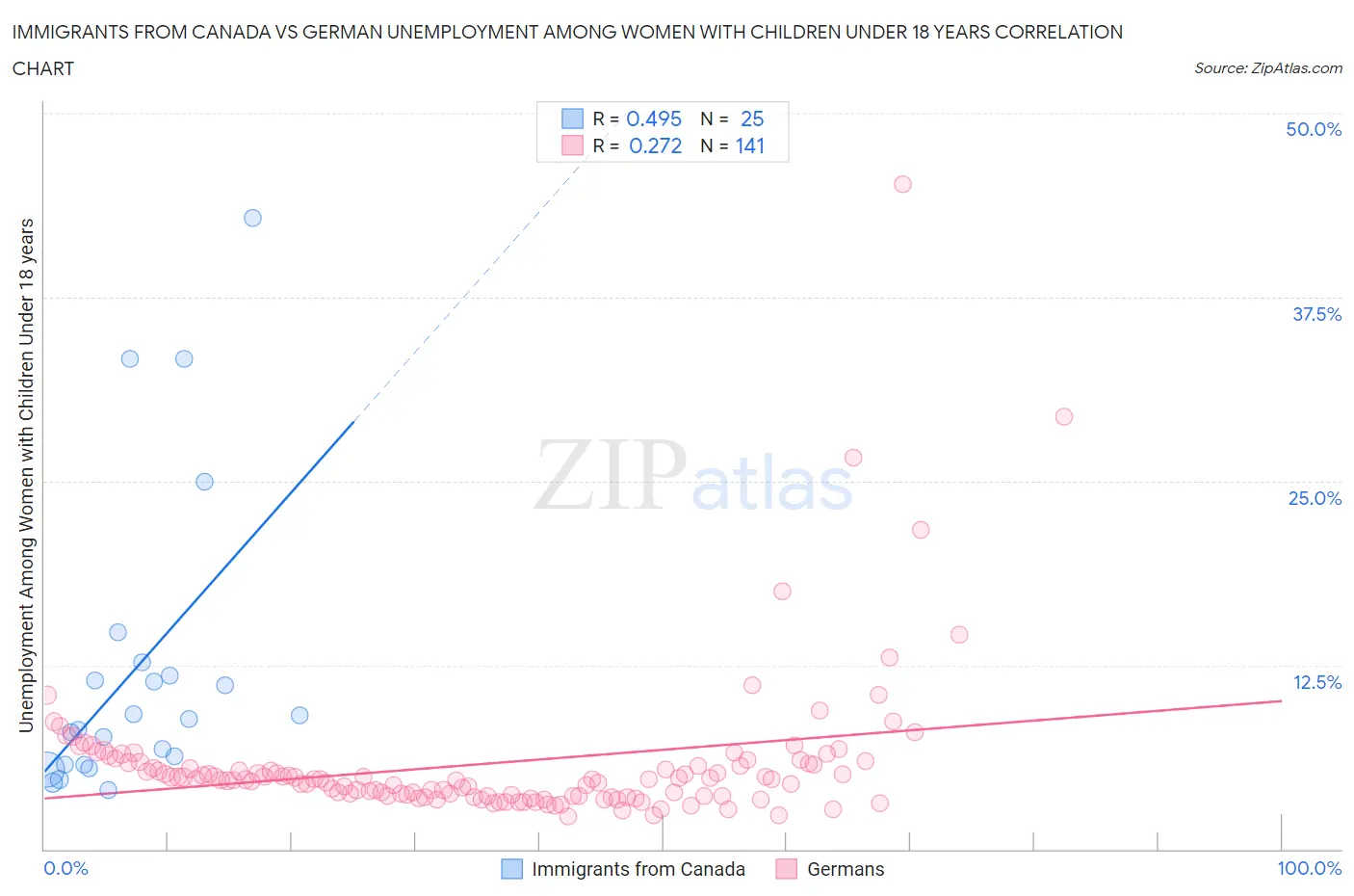 Immigrants from Canada vs German Unemployment Among Women with Children Under 18 years