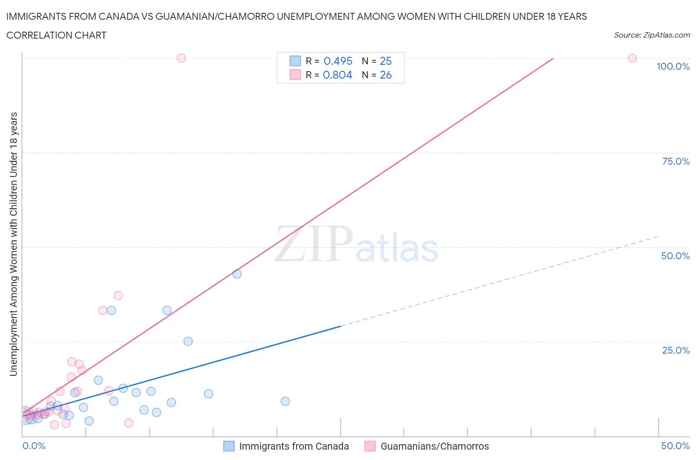 Immigrants from Canada vs Guamanian/Chamorro Unemployment Among Women with Children Under 18 years