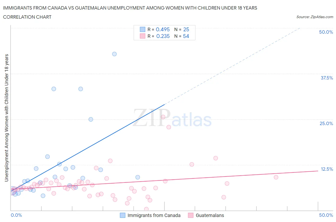 Immigrants from Canada vs Guatemalan Unemployment Among Women with Children Under 18 years