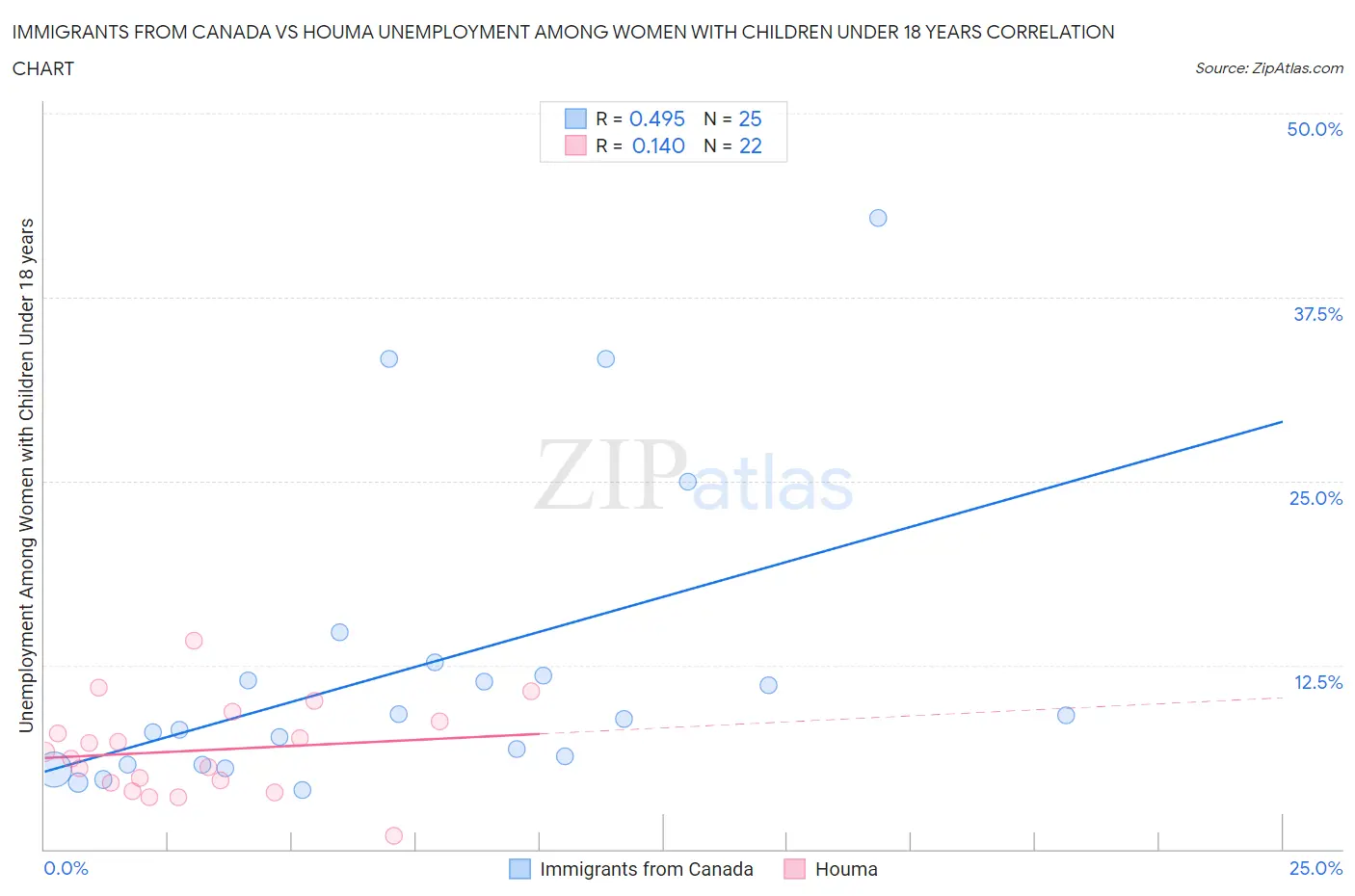 Immigrants from Canada vs Houma Unemployment Among Women with Children Under 18 years