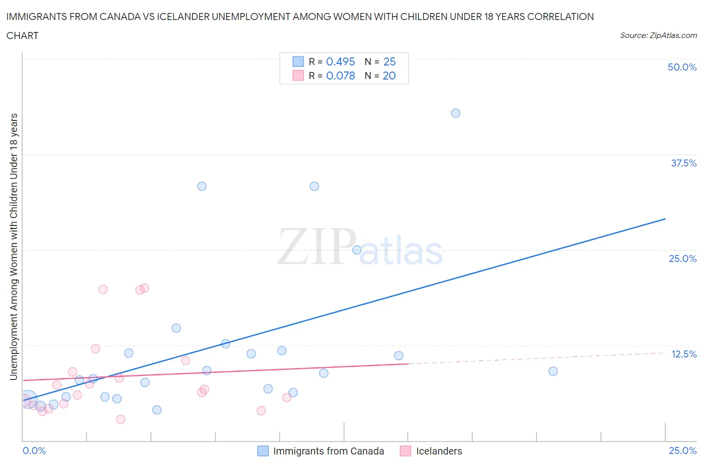 Immigrants from Canada vs Icelander Unemployment Among Women with Children Under 18 years