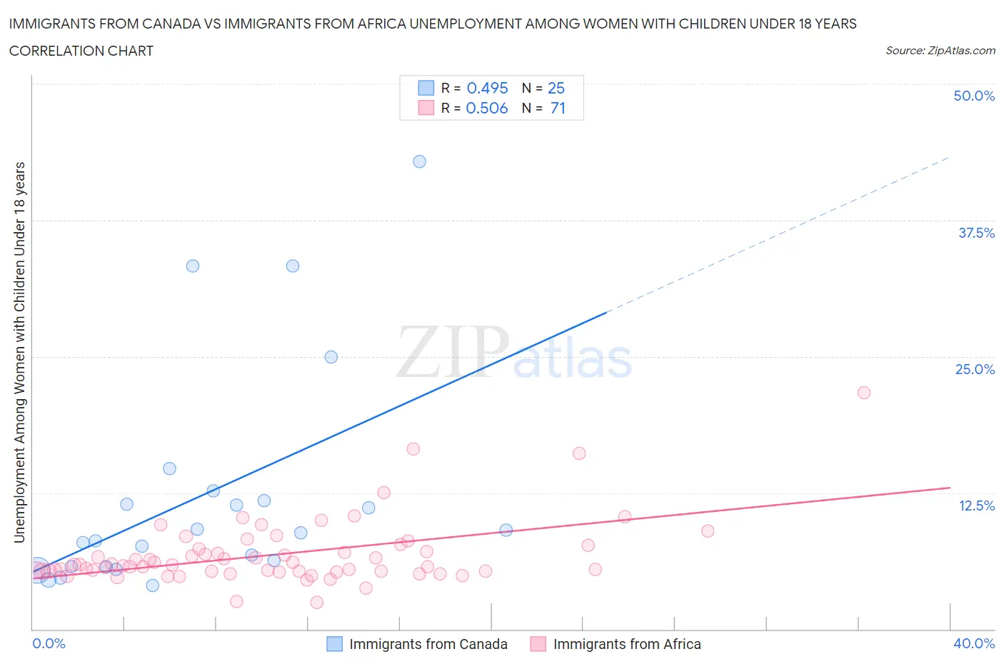 Immigrants from Canada vs Immigrants from Africa Unemployment Among Women with Children Under 18 years