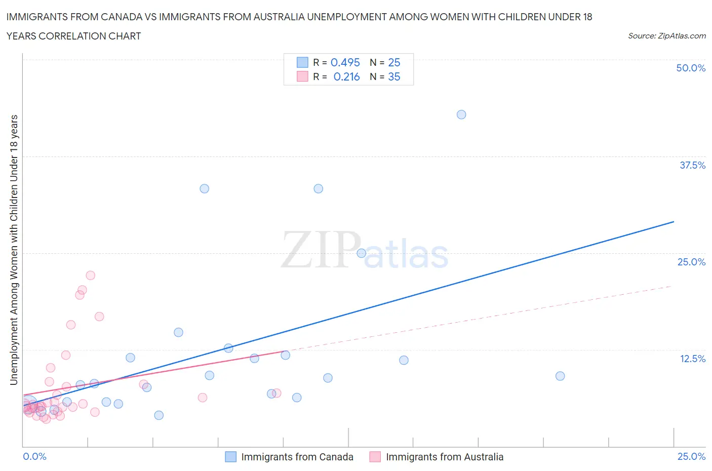 Immigrants from Canada vs Immigrants from Australia Unemployment Among Women with Children Under 18 years