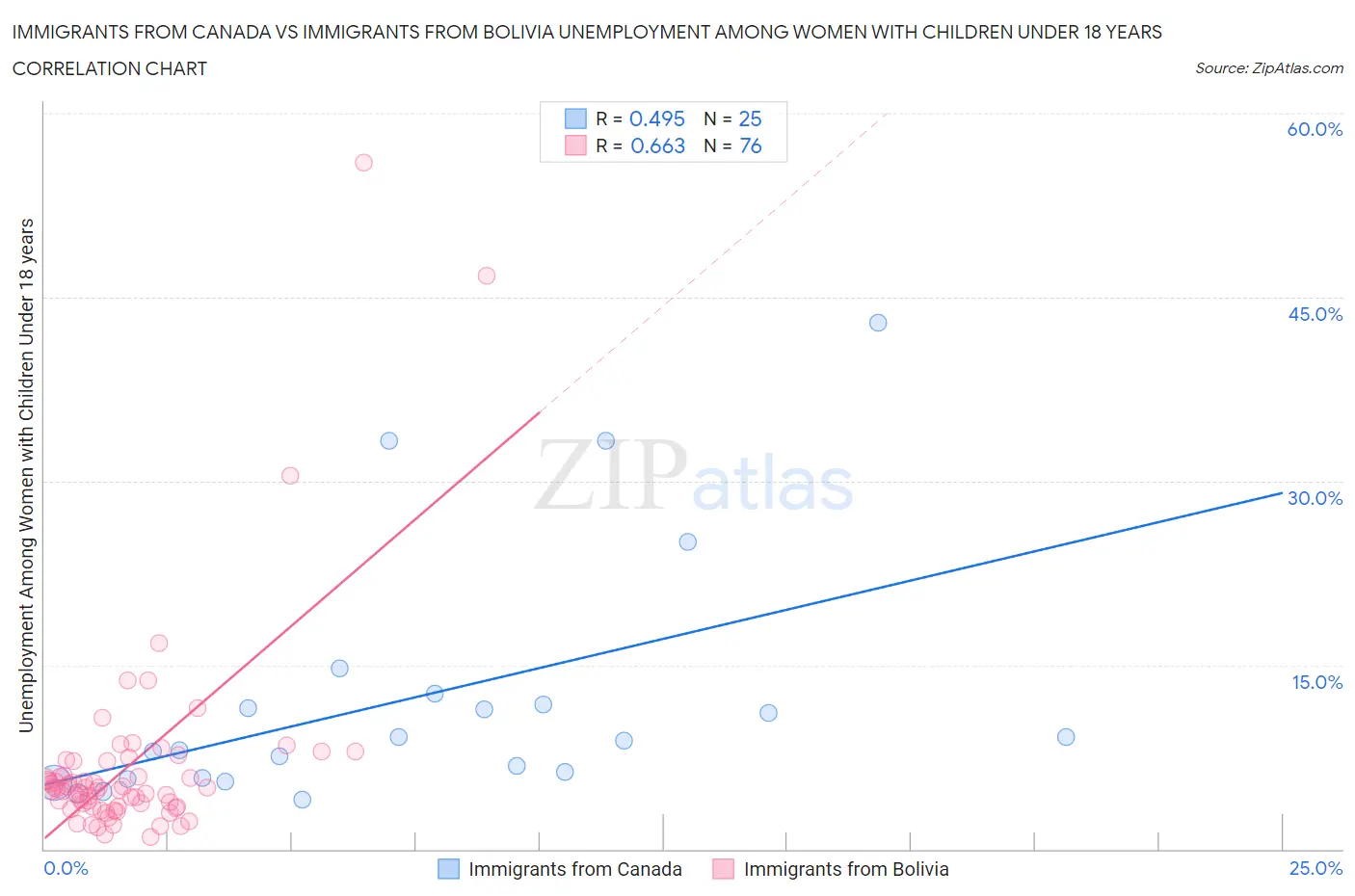 Immigrants from Canada vs Immigrants from Bolivia Unemployment Among Women with Children Under 18 years