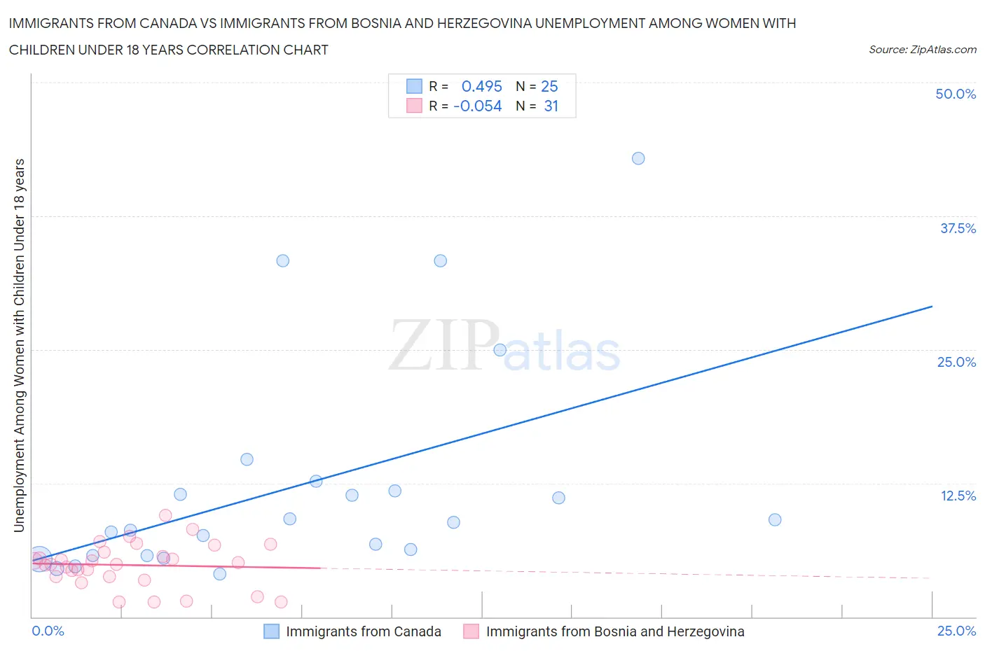 Immigrants from Canada vs Immigrants from Bosnia and Herzegovina Unemployment Among Women with Children Under 18 years