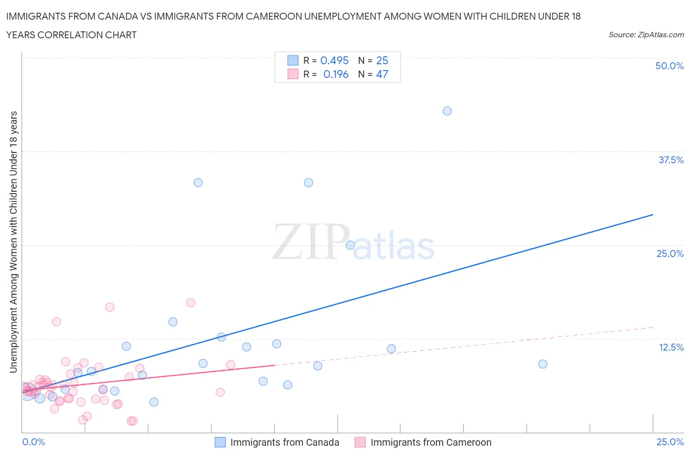 Immigrants from Canada vs Immigrants from Cameroon Unemployment Among Women with Children Under 18 years