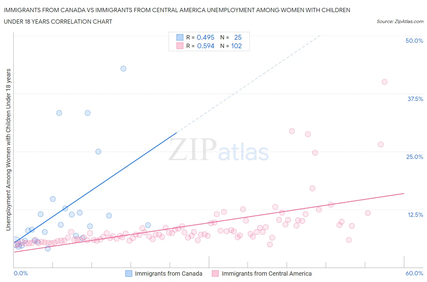 Immigrants from Canada vs Immigrants from Central America Unemployment Among Women with Children Under 18 years