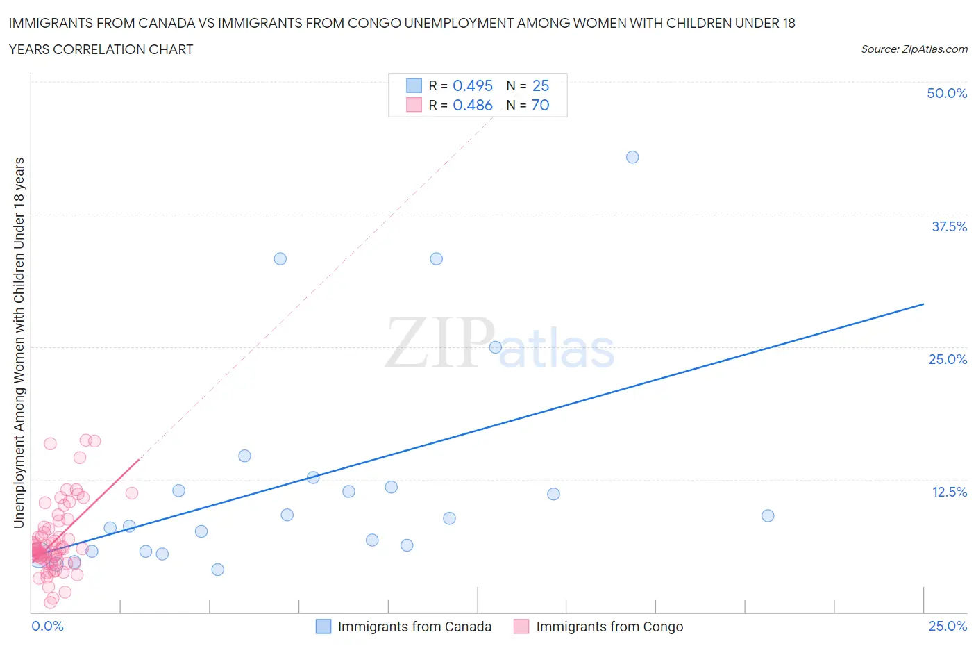 Immigrants from Canada vs Immigrants from Congo Unemployment Among Women with Children Under 18 years