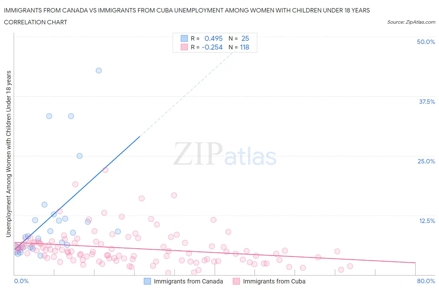 Immigrants from Canada vs Immigrants from Cuba Unemployment Among Women with Children Under 18 years