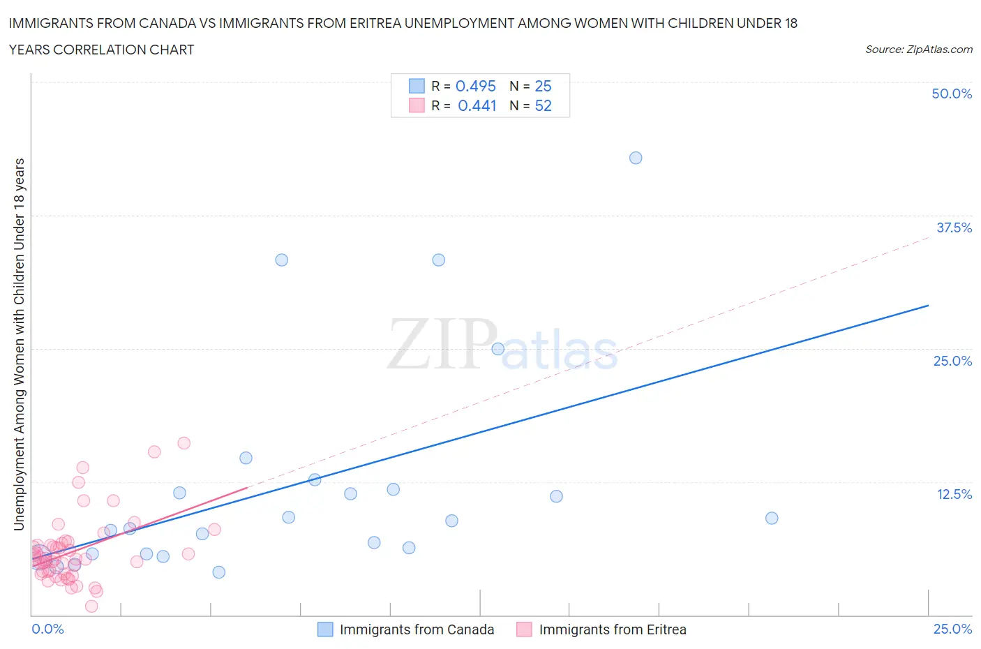 Immigrants from Canada vs Immigrants from Eritrea Unemployment Among Women with Children Under 18 years