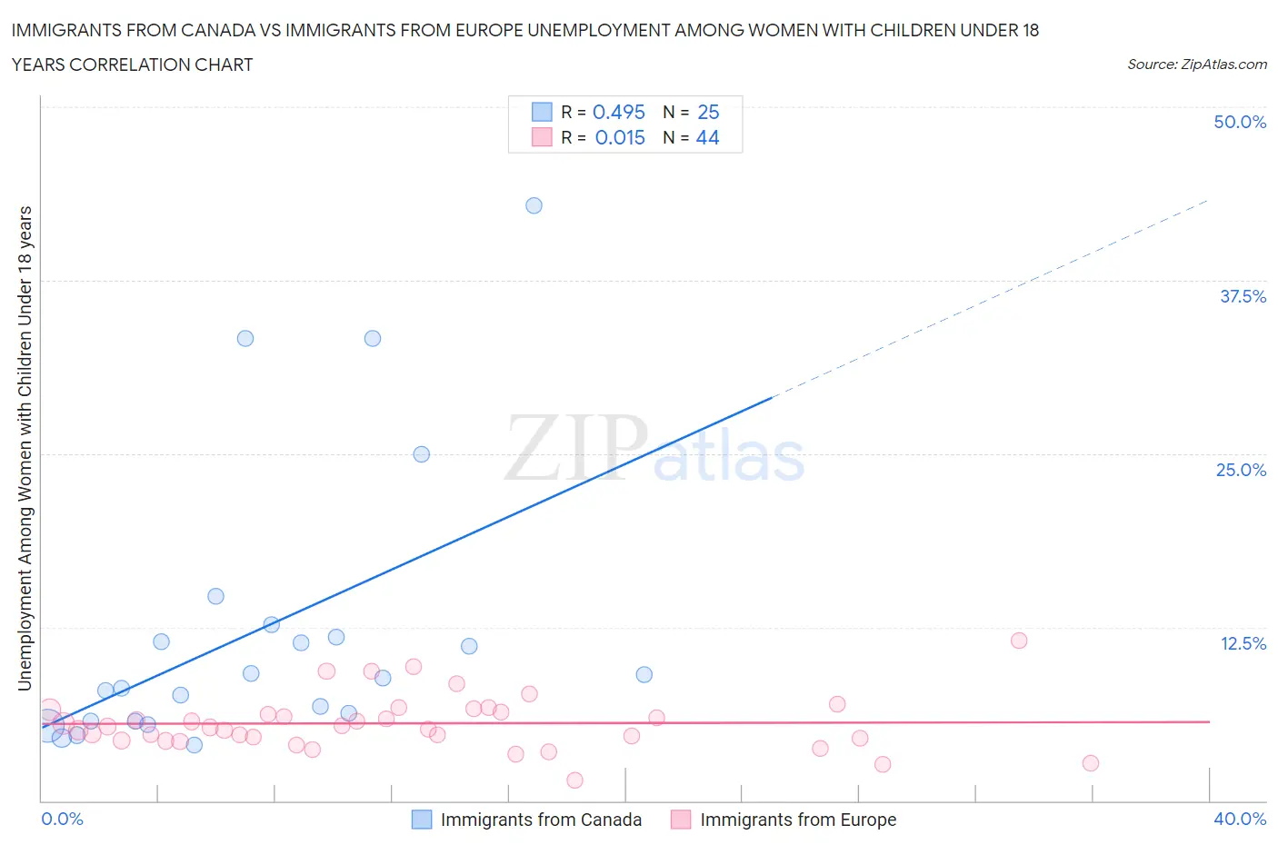 Immigrants from Canada vs Immigrants from Europe Unemployment Among Women with Children Under 18 years