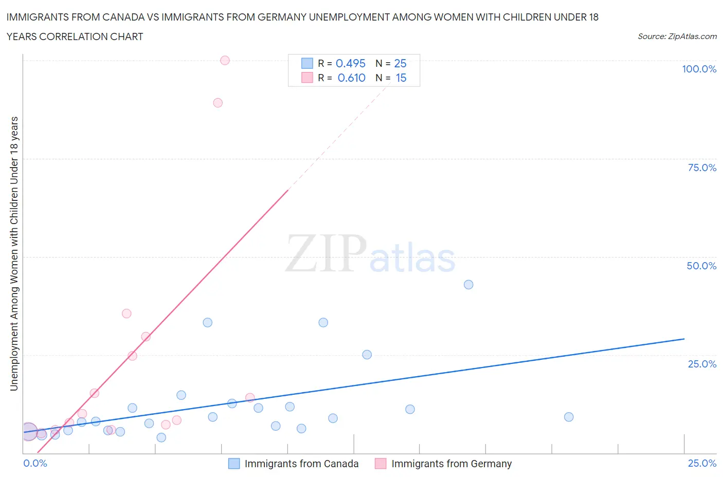 Immigrants from Canada vs Immigrants from Germany Unemployment Among Women with Children Under 18 years