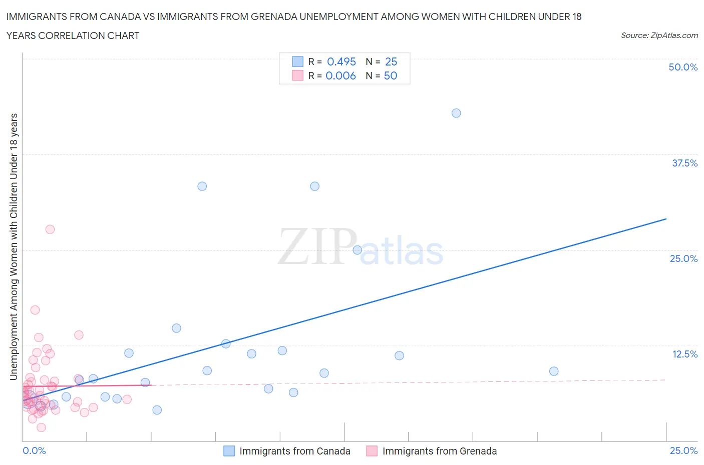 Immigrants from Canada vs Immigrants from Grenada Unemployment Among Women with Children Under 18 years