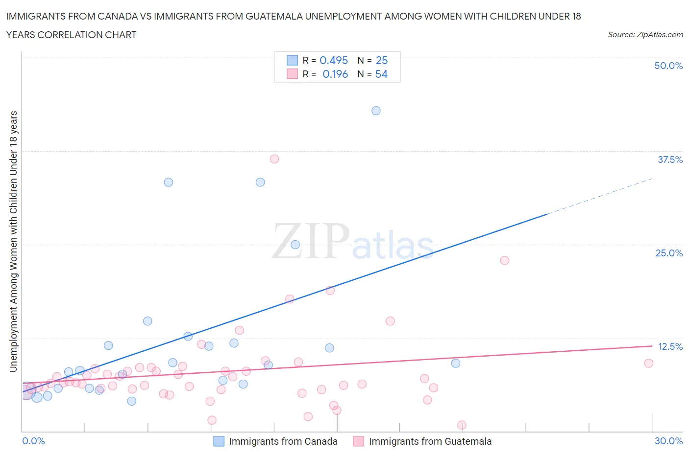 Immigrants from Canada vs Immigrants from Guatemala Unemployment Among Women with Children Under 18 years