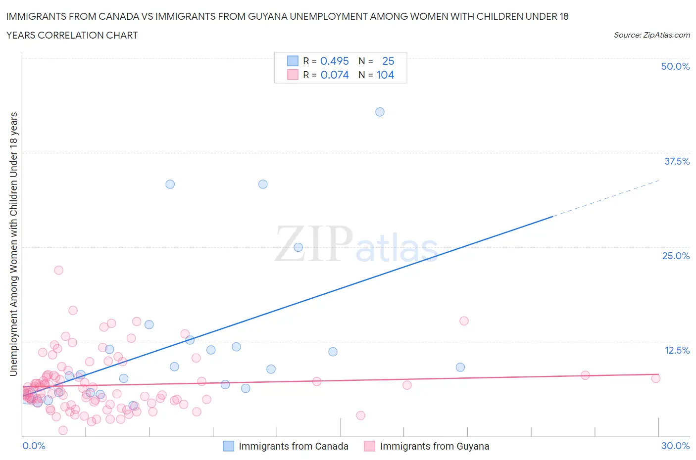 Immigrants from Canada vs Immigrants from Guyana Unemployment Among Women with Children Under 18 years