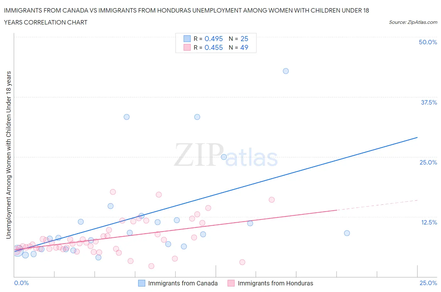 Immigrants from Canada vs Immigrants from Honduras Unemployment Among Women with Children Under 18 years