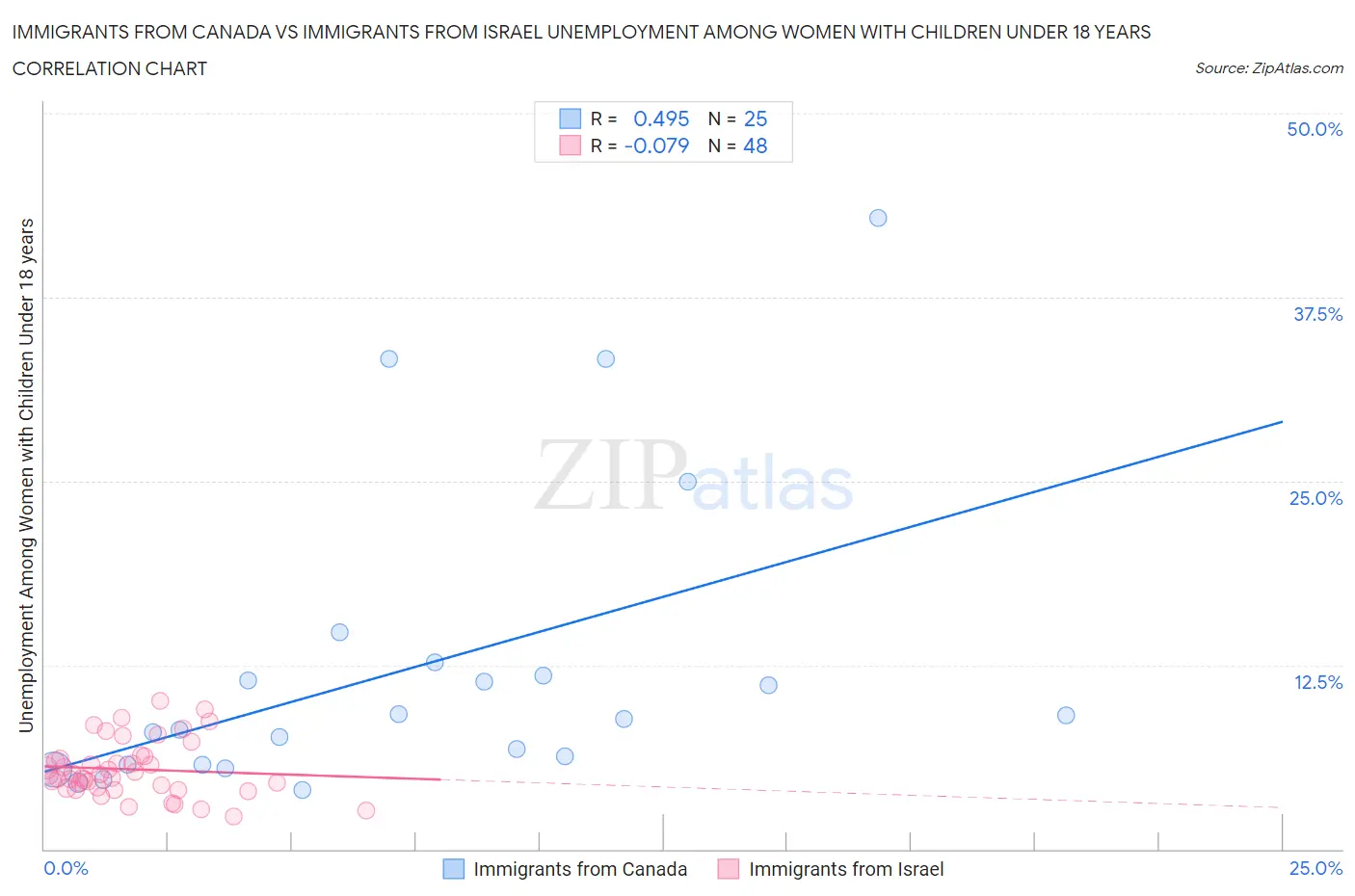 Immigrants from Canada vs Immigrants from Israel Unemployment Among Women with Children Under 18 years