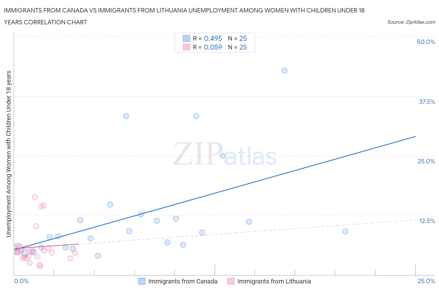 Immigrants from Canada vs Immigrants from Lithuania Unemployment Among Women with Children Under 18 years