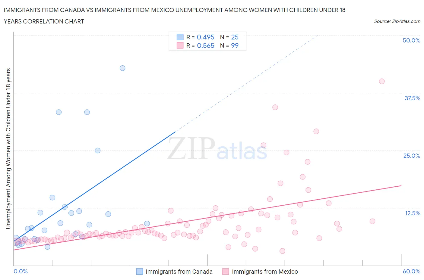 Immigrants from Canada vs Immigrants from Mexico Unemployment Among Women with Children Under 18 years