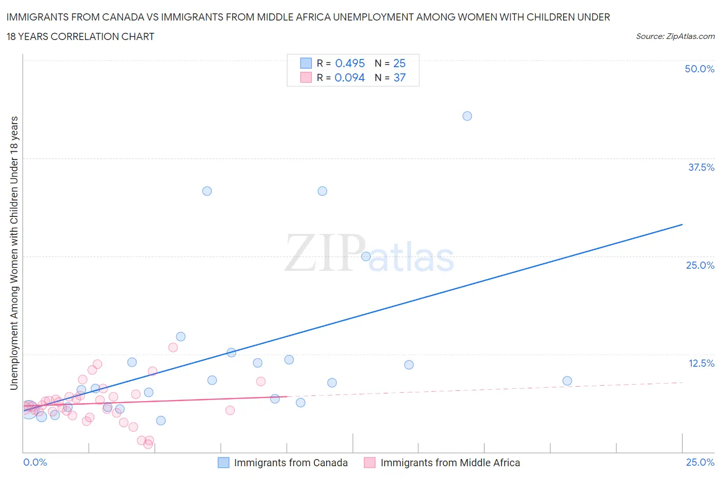 Immigrants from Canada vs Immigrants from Middle Africa Unemployment Among Women with Children Under 18 years
