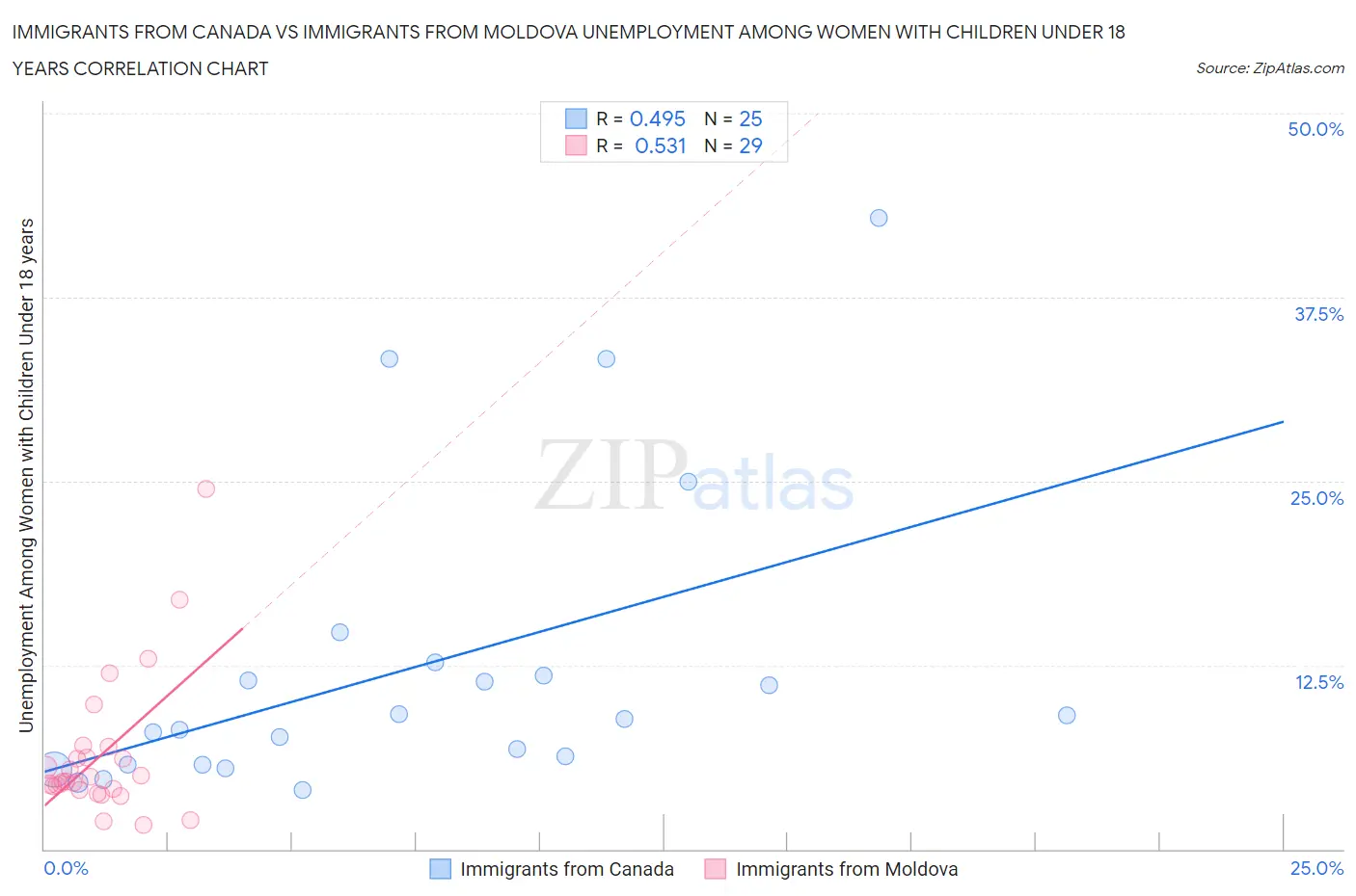 Immigrants from Canada vs Immigrants from Moldova Unemployment Among Women with Children Under 18 years