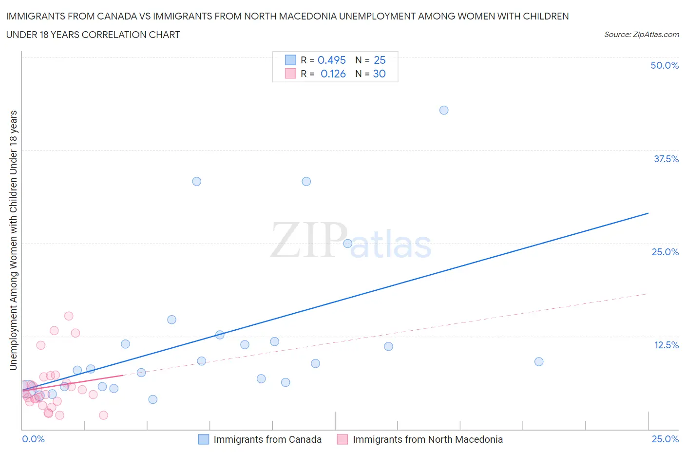 Immigrants from Canada vs Immigrants from North Macedonia Unemployment Among Women with Children Under 18 years