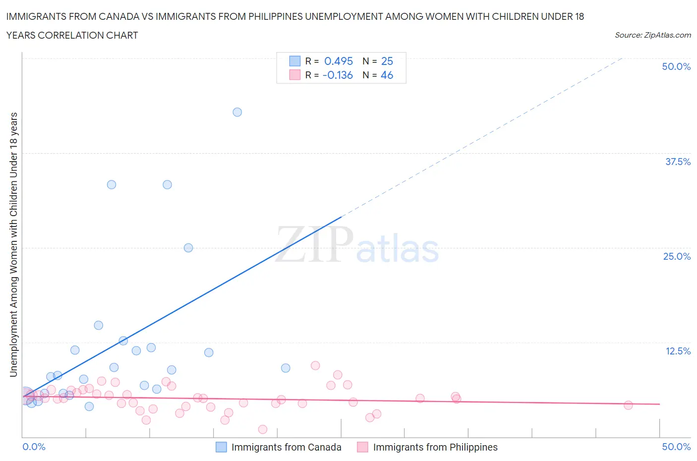 Immigrants from Canada vs Immigrants from Philippines Unemployment Among Women with Children Under 18 years